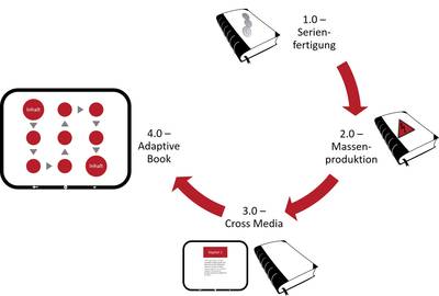 Zum Artikel "Zukunftskonferenz: innovation@publishing"