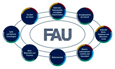 Zur Seite "FAU goes digital"