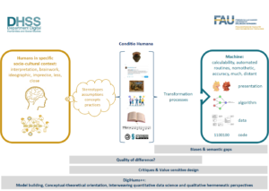 Infografik zum DigiHumS++-Konzept des Departments